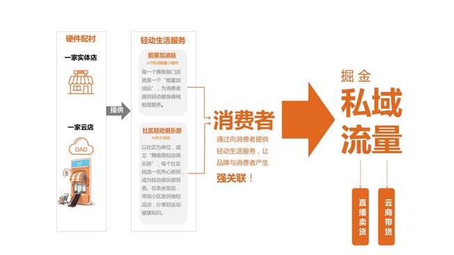 輕動云營銷計劃 