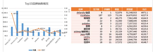 乳膠枕市場目前陷入低價競爭