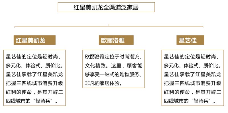 歐賽斯行業(yè)研究｜家居制造連鎖門店經(jīng)營模式研究