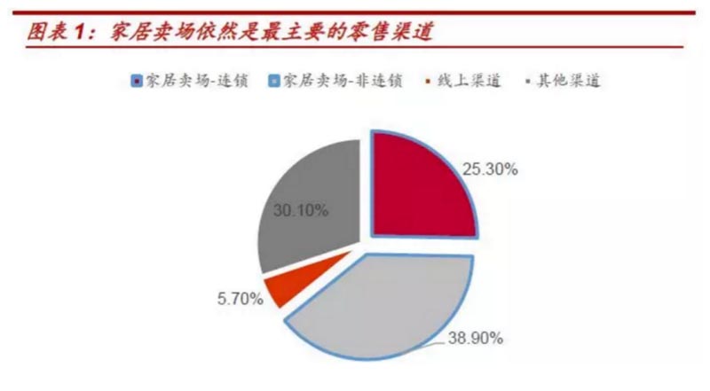 歐賽斯行業(yè)研究｜家居制造連鎖門店經(jīng)營模式研究