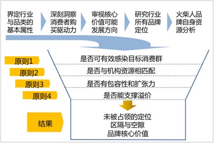 歐賽斯超級品牌引擎背后的思想、方法及實(shí)戰(zhàn)拆解（5）