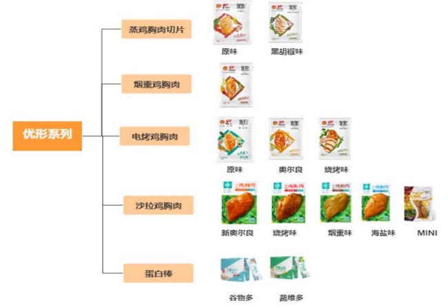 雞胸肉如何成爆品？新銳品牌優(yōu)形VS鯊魚菲特的差異化躥紅之路解析