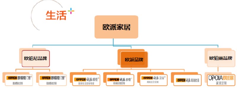 歐賽斯行業(yè)研究｜家居制造連鎖門店經(jīng)營模式研究