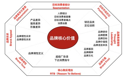 歐賽斯超級品牌引擎背后的思想、方法及實(shí)戰(zhàn)拆解（5）