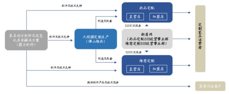 歐賽斯行業(yè)研究｜家居制造連鎖門店經(jīng)營模式研究