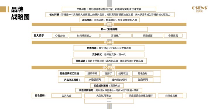 歐賽斯案例分享：新興美瞳品牌如何快速崛起？