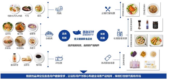 雞胸肉如何成爆品？新銳品牌優(yōu)形VS鯊魚菲特的差異化躥紅之路解析