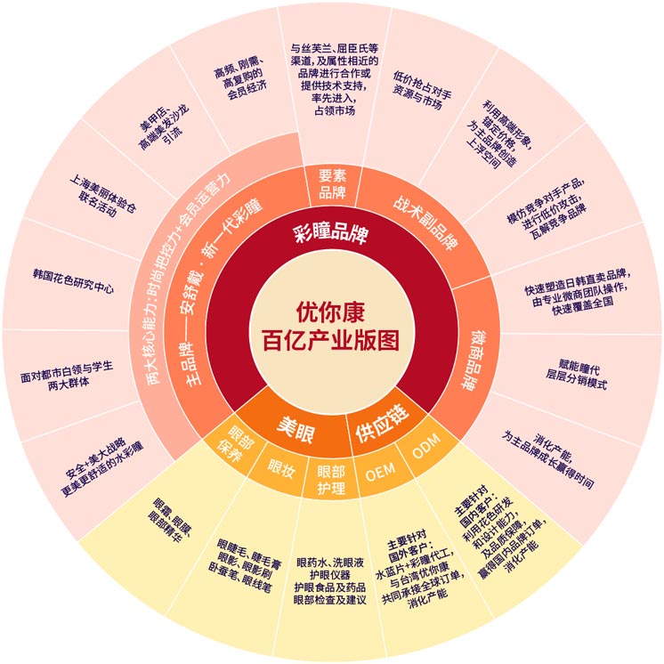 歐賽斯案例分享：新興美瞳品牌如何快速崛起？