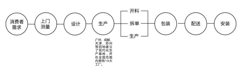 歐賽斯行業(yè)研究｜家居制造連鎖門店經(jīng)營模式研究