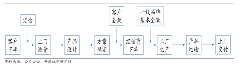 歐賽斯行業(yè)研究｜家居制造連鎖門店經(jīng)營模式研究