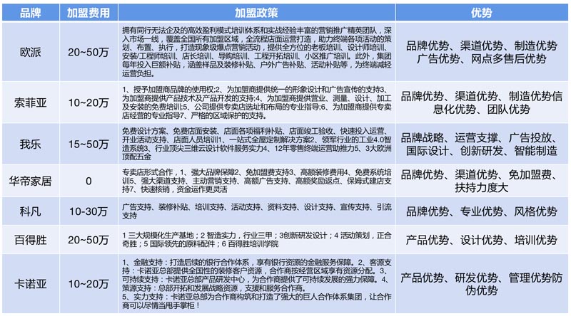 歐賽斯行業(yè)研究｜家居制造連鎖門店經(jīng)營模式研究