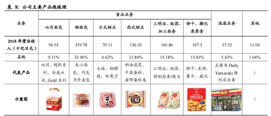 歐賽斯商業研究：日本食品巨頭山崎面包的崛起之路