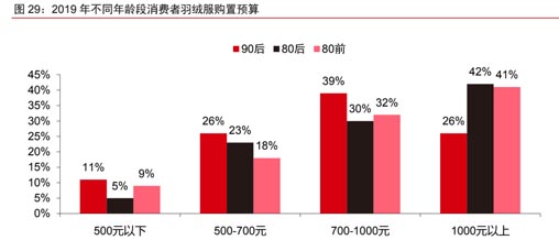 國內羽絨服高端市場-歐賽斯