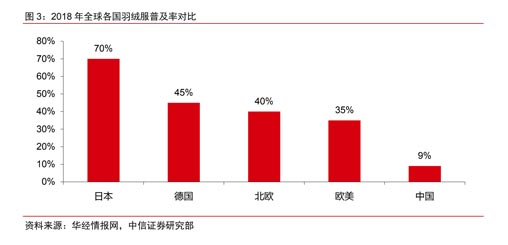 歐賽斯行業研究：中國羽絨服發展簡史及行業現狀