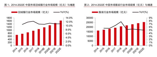 歐賽斯行業研究：中國羽絨服發展簡史及行業現狀