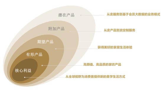 歐賽斯超級品牌全案實(shí)戰(zhàn)案例：孚日家紡