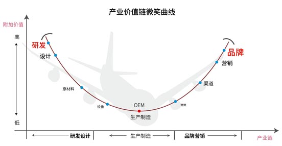 產(chǎn)業(yè)價(jià)值鏈微笑曲線