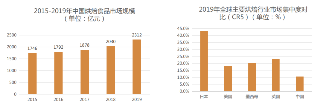 歐賽斯深度解析：中國烘焙行業市場分析及未來六大發展趨勢