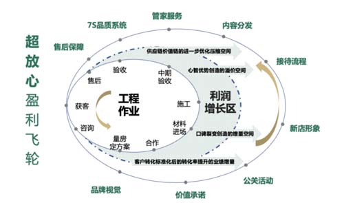 老牌上市家裝公司東易日盛破局增長(zhǎng)秘訣：超放心戰(zhàn)略