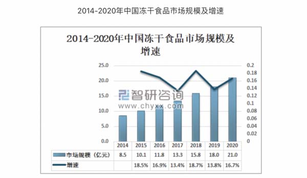 千億中國凍干食品行業(yè)研究