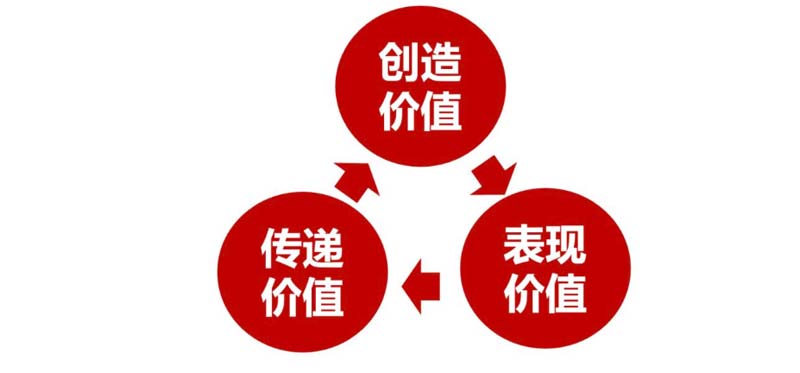 創(chuàng)造價(jià)值、表現(xiàn)價(jià)值及傳遞價(jià)值：如何用歐賽斯方法打造年銷過億的大單品