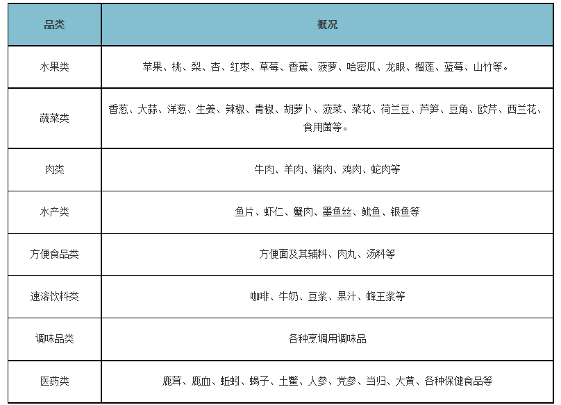 千億中國凍干食品行業(yè)研究