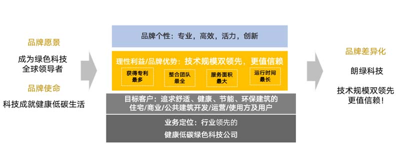 朗綠科技品牌升級暨營銷體系建設(shè)