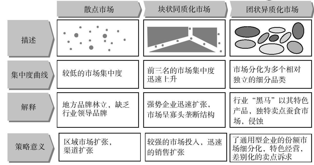 散點式市場、團狀異質(zhì)市場及塊狀同質(zhì)式市場的品牌戰(zhàn)略及經(jīng)典案例