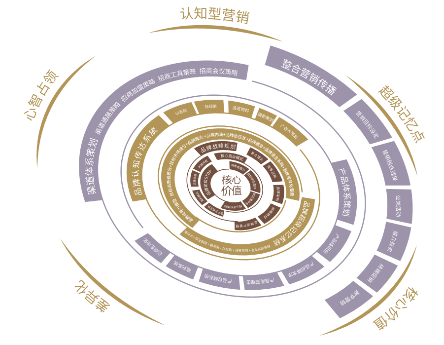 歐賽斯數字化品牌戰略之重新認識戰略和戰術