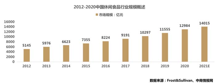 歐賽斯行業洞察：國內零食品類市場洞察