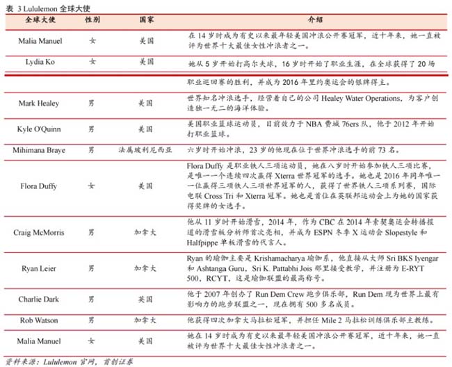 看Lululemon 如何做對這1個關鍵要務，品效事半功倍