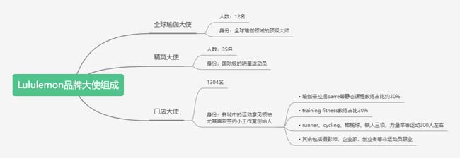 看Lululemon 如何做對這1個關鍵要務，品效事半功倍