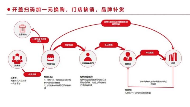 一物一碼：1個營銷要務，千億東鵬市值