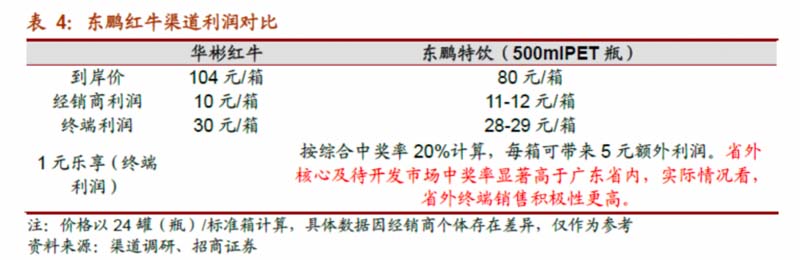 一物一碼：1個營銷要務，千億東鵬市值