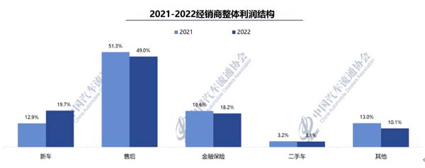 汽車經銷商后市場的三大未來趨勢