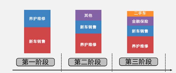 汽車經銷商后市場的三大未來趨勢