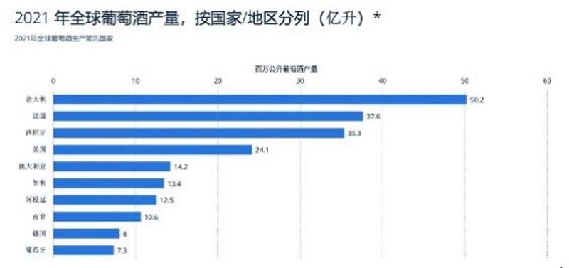 2021年全球葡萄酒產(chǎn)量