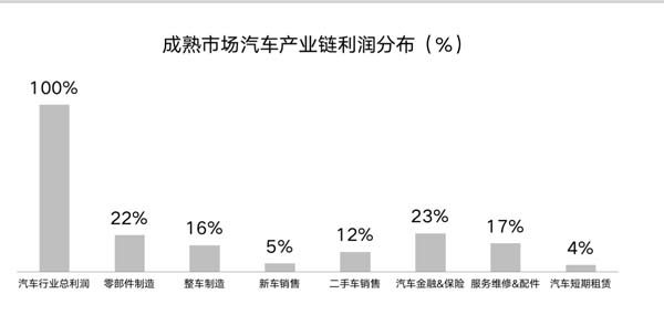 汽車經銷商后市場的三大未來趨勢