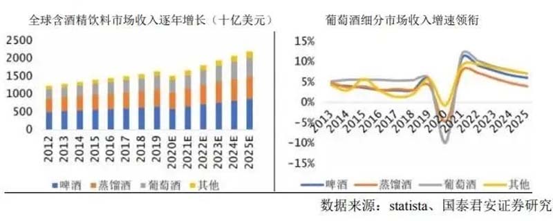 葡萄酒細(xì)分市場收入增速