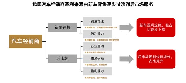 汽車經銷商后市場的三大未來趨勢