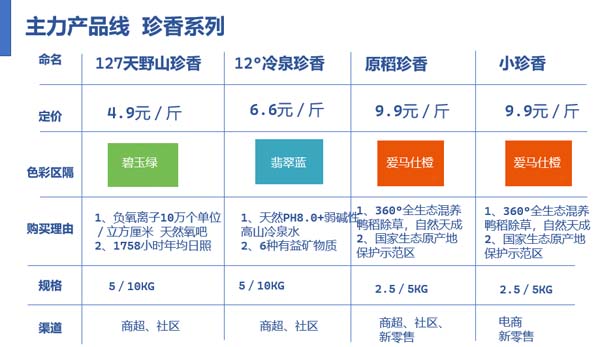 瑤珍大米：升級產(chǎn)品線，年銷售額增長40%