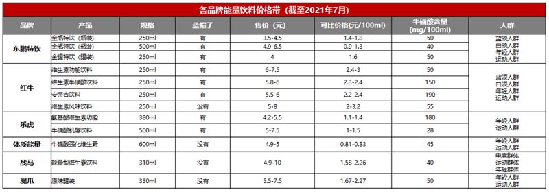 5000字講透能量飲料行業現狀