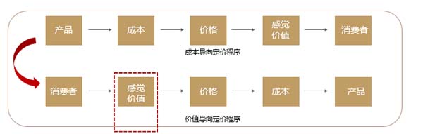 價盤體系策劃：高質優價的規律及方法