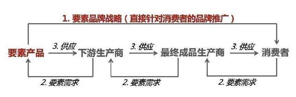 要素品牌戰(zhàn)略：B2B隱形冠軍企業(yè)的品牌成功之道