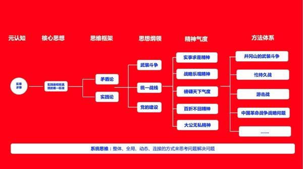 你思考問題的方式，決定了你的層次