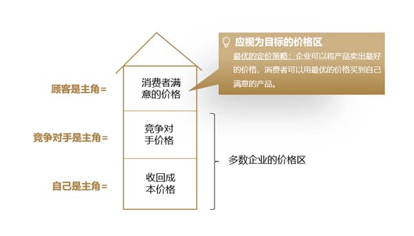 價盤體系策劃：高質優價的規律及方法