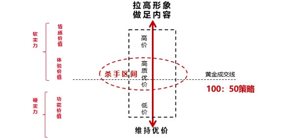 價盤體系策劃：高質優價的規律及方法