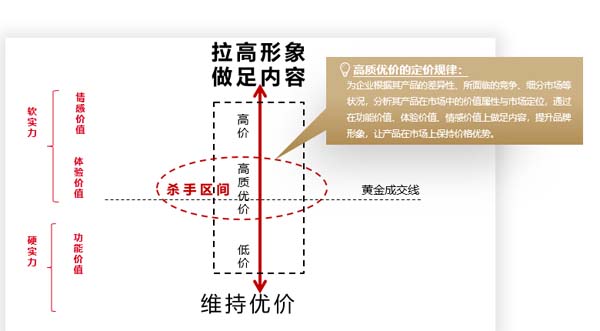 價盤體系策劃：高質優價的規律及方法