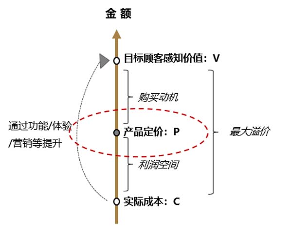 價盤體系策劃：高質優價的規律及方法