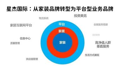 SWOT分析工具在家裝行業應用，助力星杰國際品牌高端化